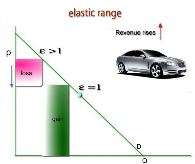 صيغة معامل المرونة