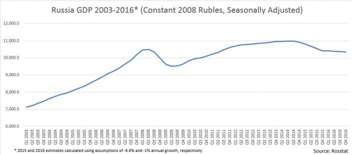 الناتج المحلي الإجمالي لروسيا قبل سنوات