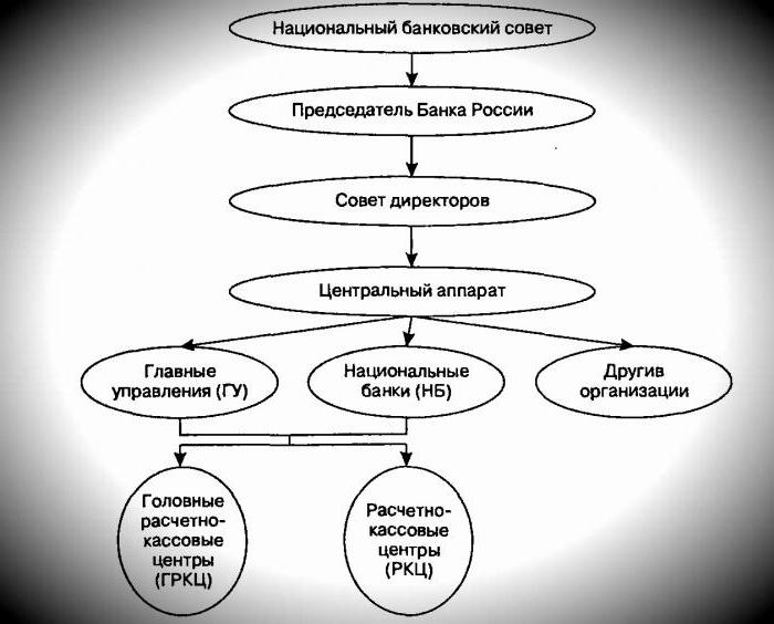 البنك المركزي للاتحاد الروسي هو جزء من الهيكل