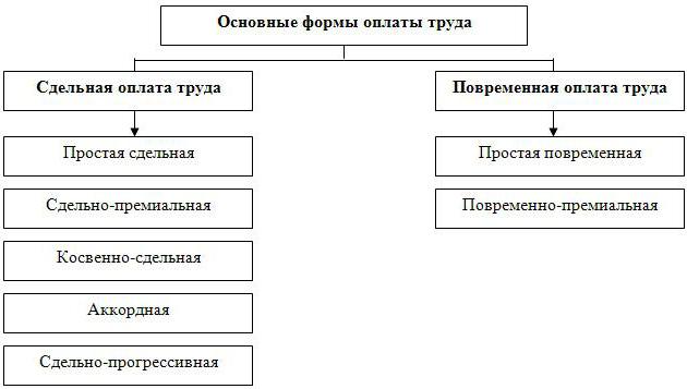 time wage systems