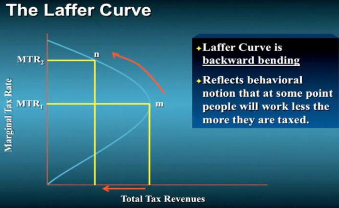 معدل الضريبة ومنحنى لافر