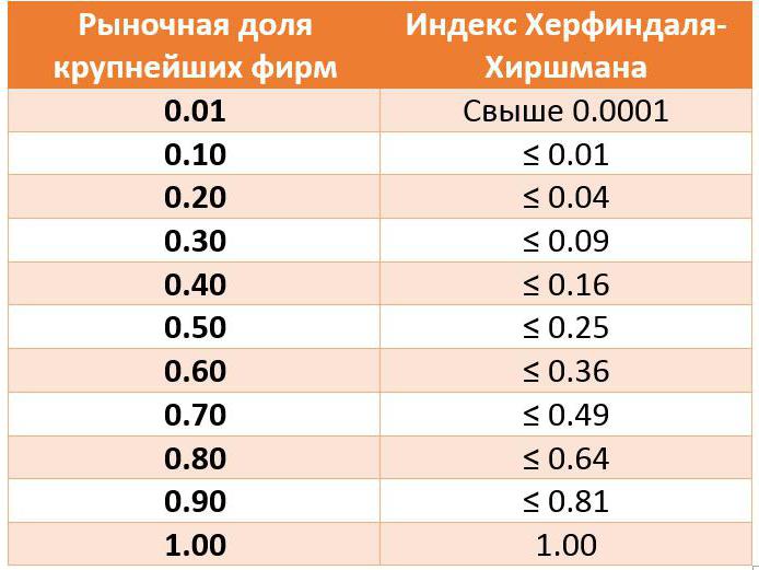 حساب مؤشر هيرفيندال هيرشمان