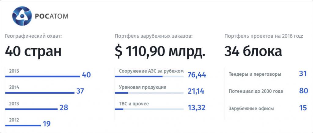 أوامر الخارجية من Rosatom