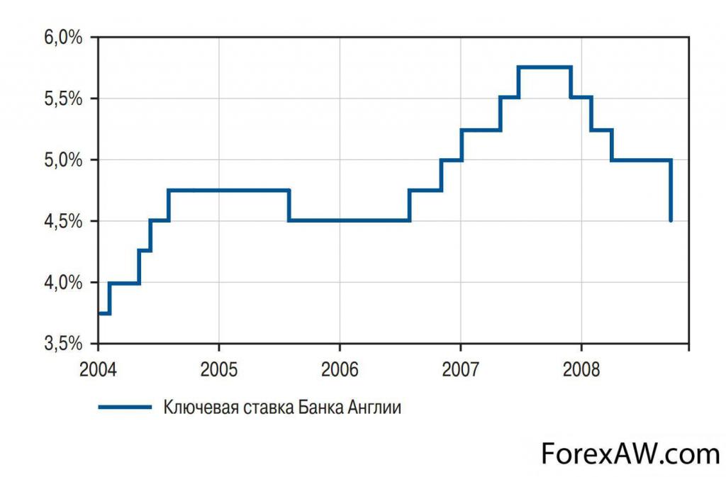 سعر بنك انجلترا