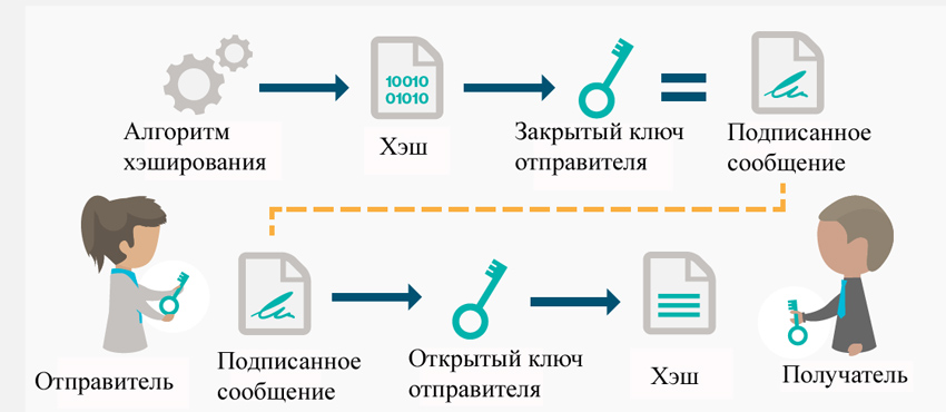 التوقيع الرقمي الإلكتروني